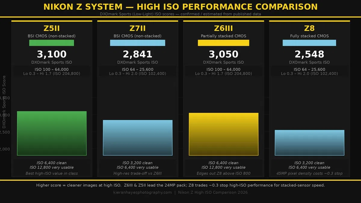 Nikon Z5II, Z6III, Z7II and Z8 high ISO noise comparison chart