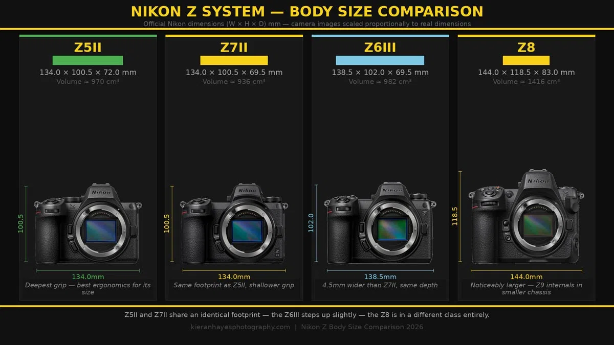 Size comparison of the Nikon Z5II, Z7II, Z6III and Z8 mirrorless cameras