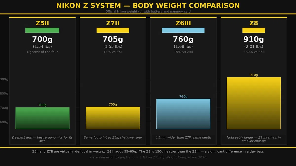 Weight comparison of the Nikon Z5II, Z7II, Z6III and Z8 mirrorless cameras